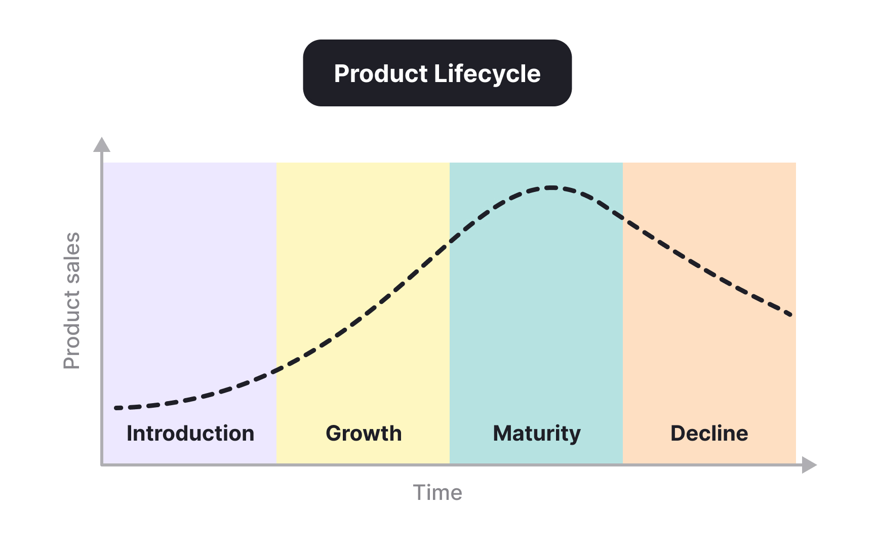 Product lifecycle stages