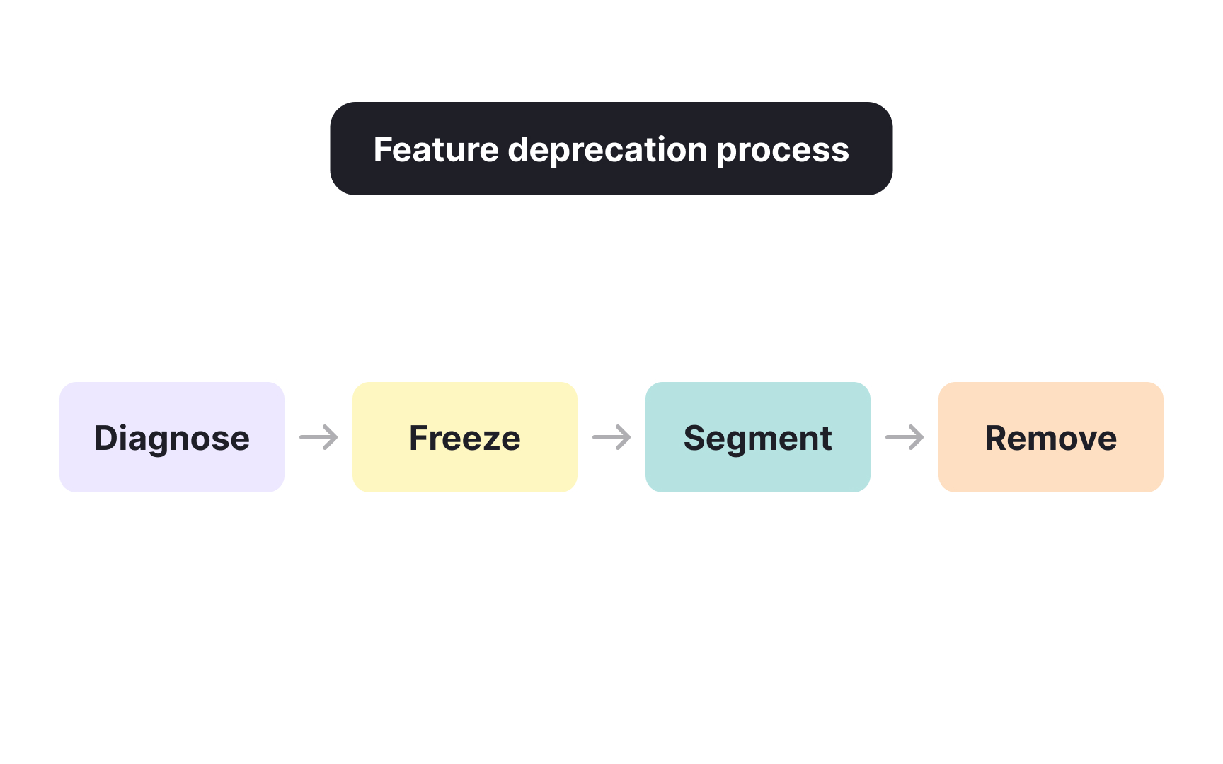 Run a feature deprecation process