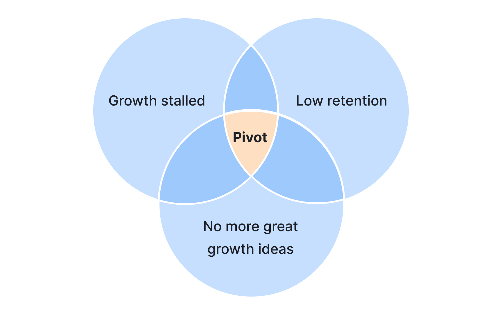 Pivot strategies for declining products