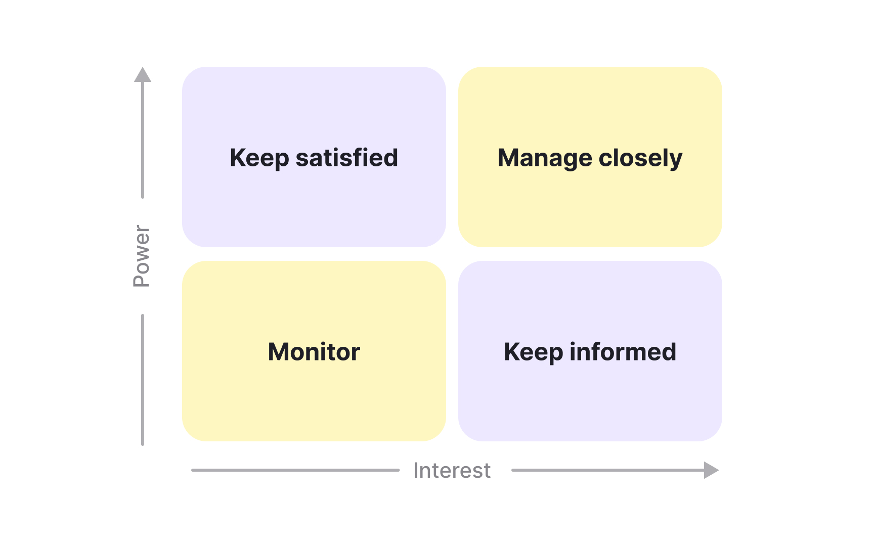 Map stakeholders by power and interest