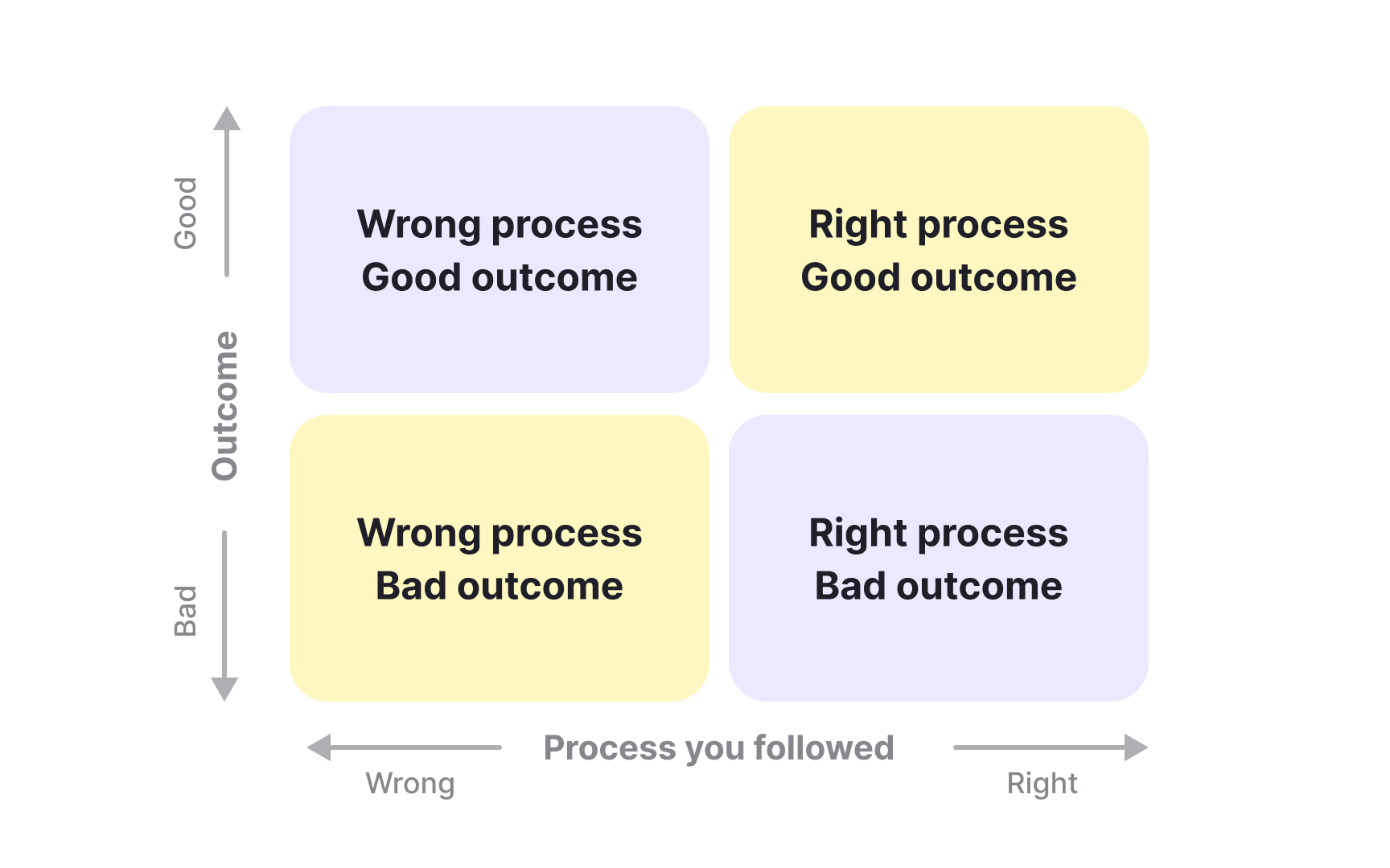 How the process-outcome matrix separates luck from skill