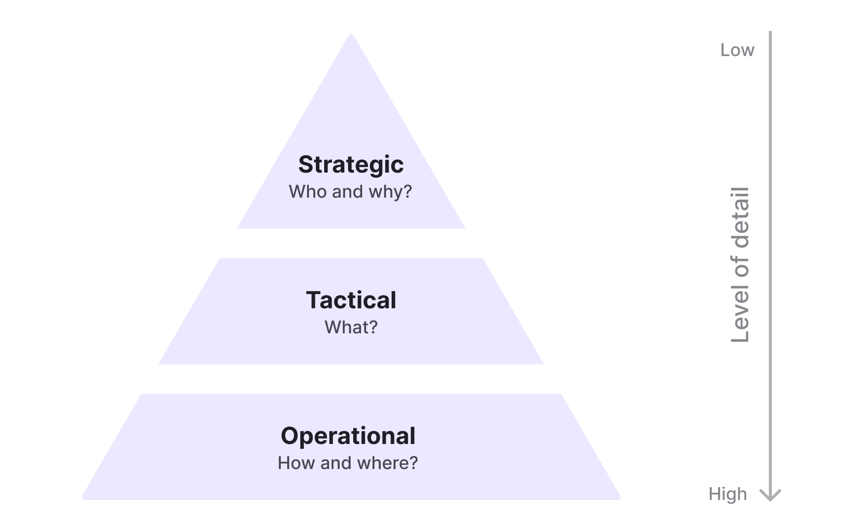 Strategy, tactics, and operations
