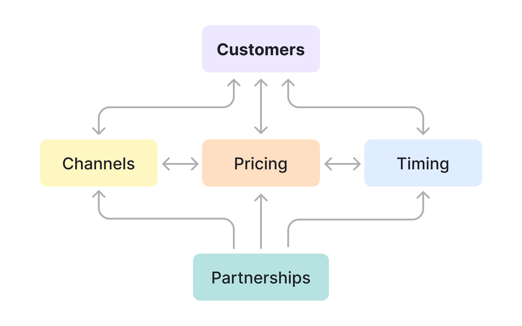 The 5 GTM components and how they interact