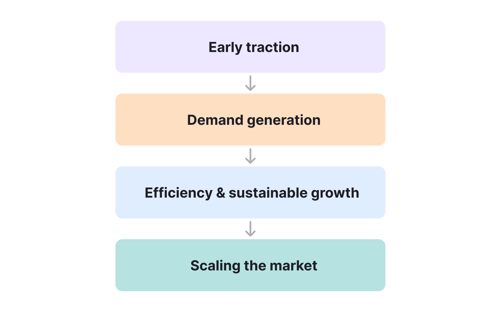 The 4 company maturity stages