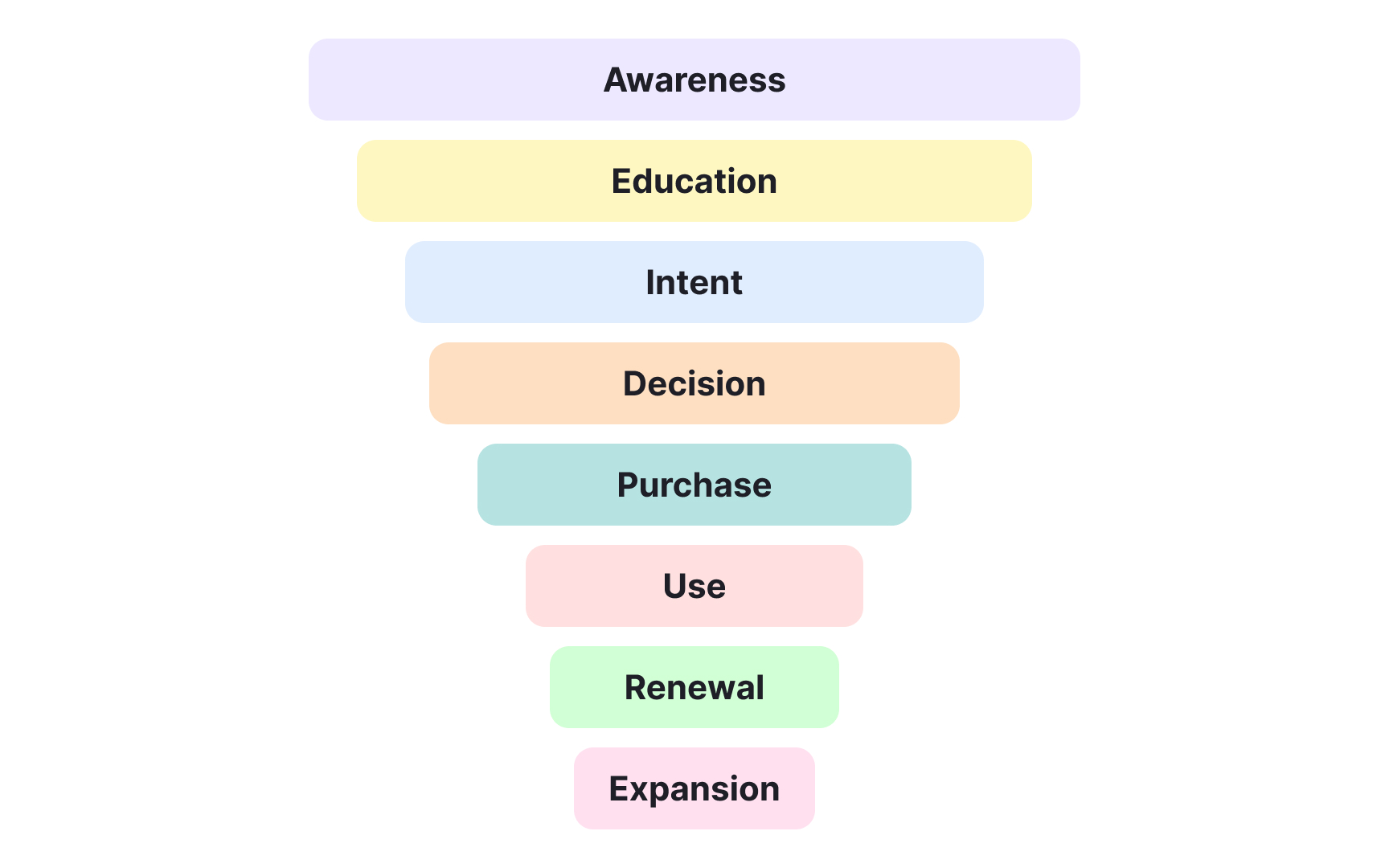The 8 stages of the customer journey