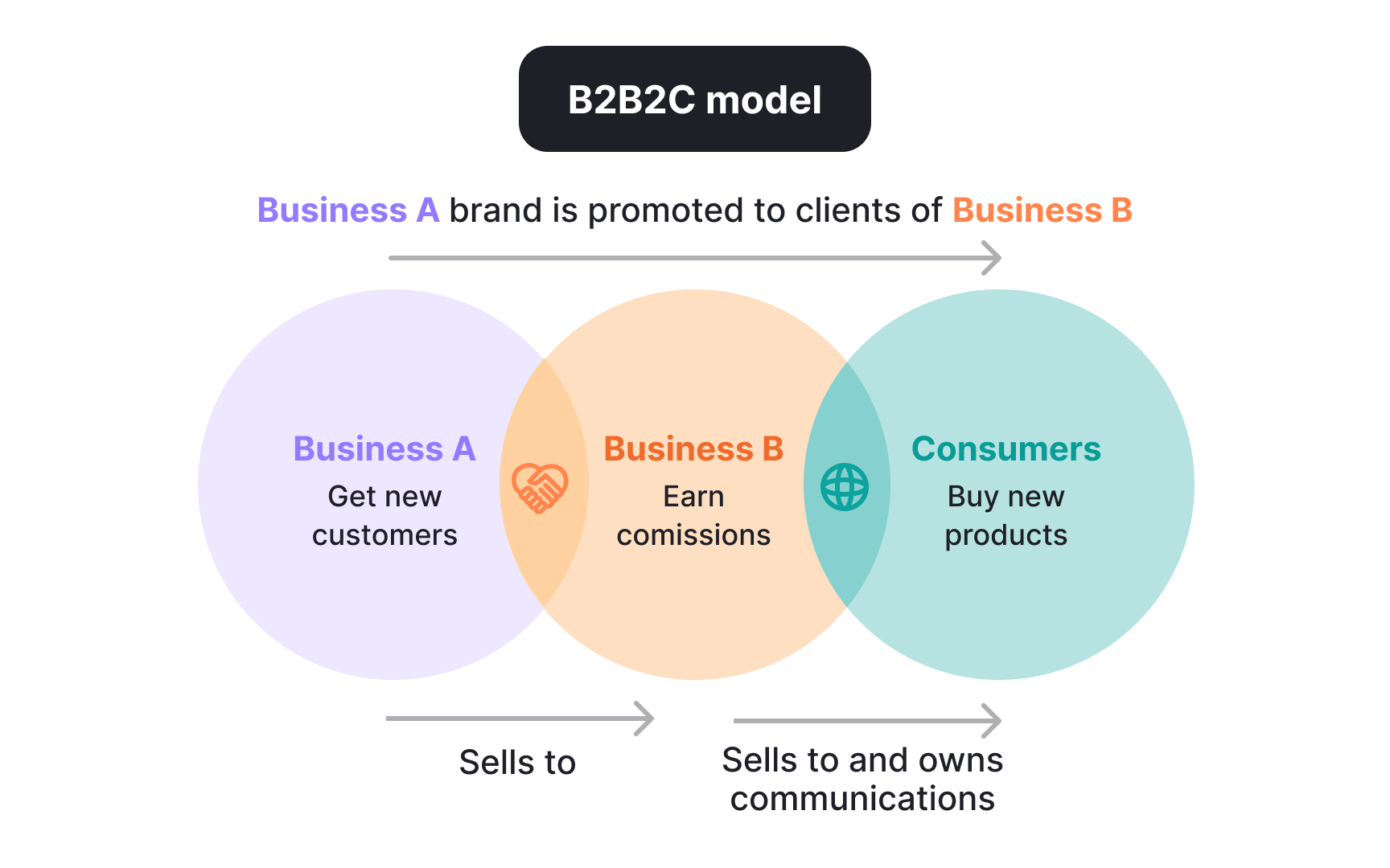 B2B, B2C, B2G, and B2B2C business model differences