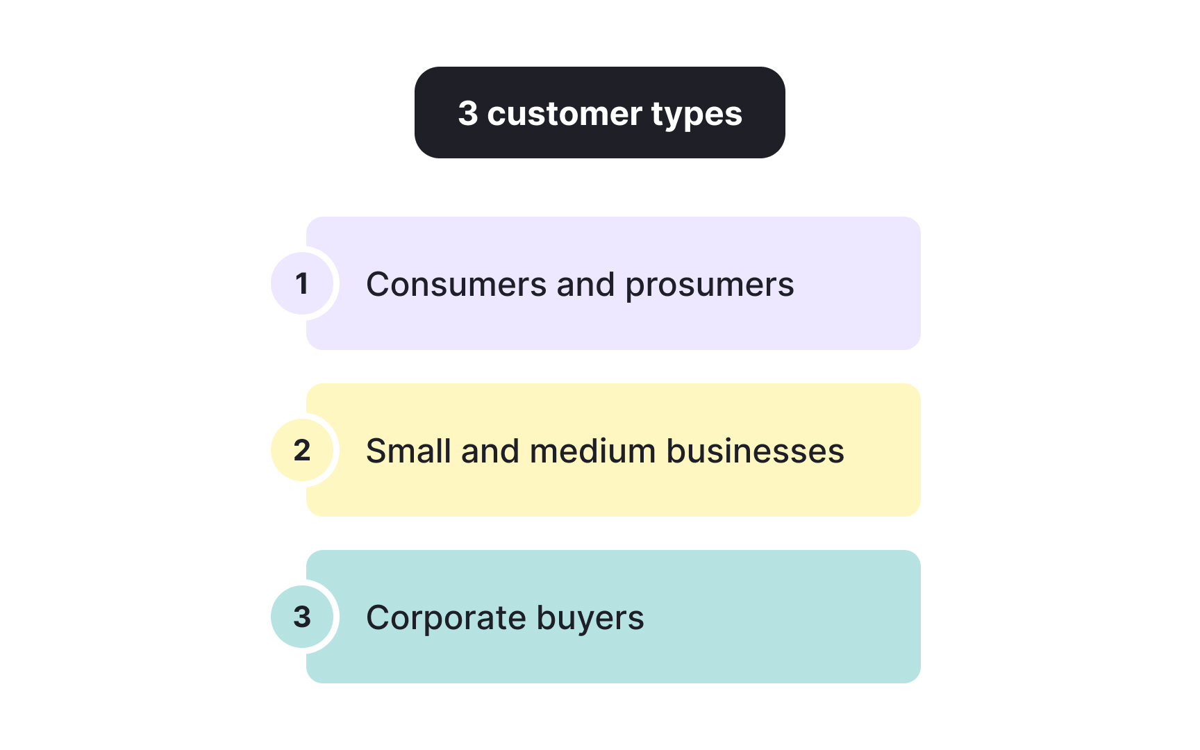 Customer types and what they mean for your sales motion