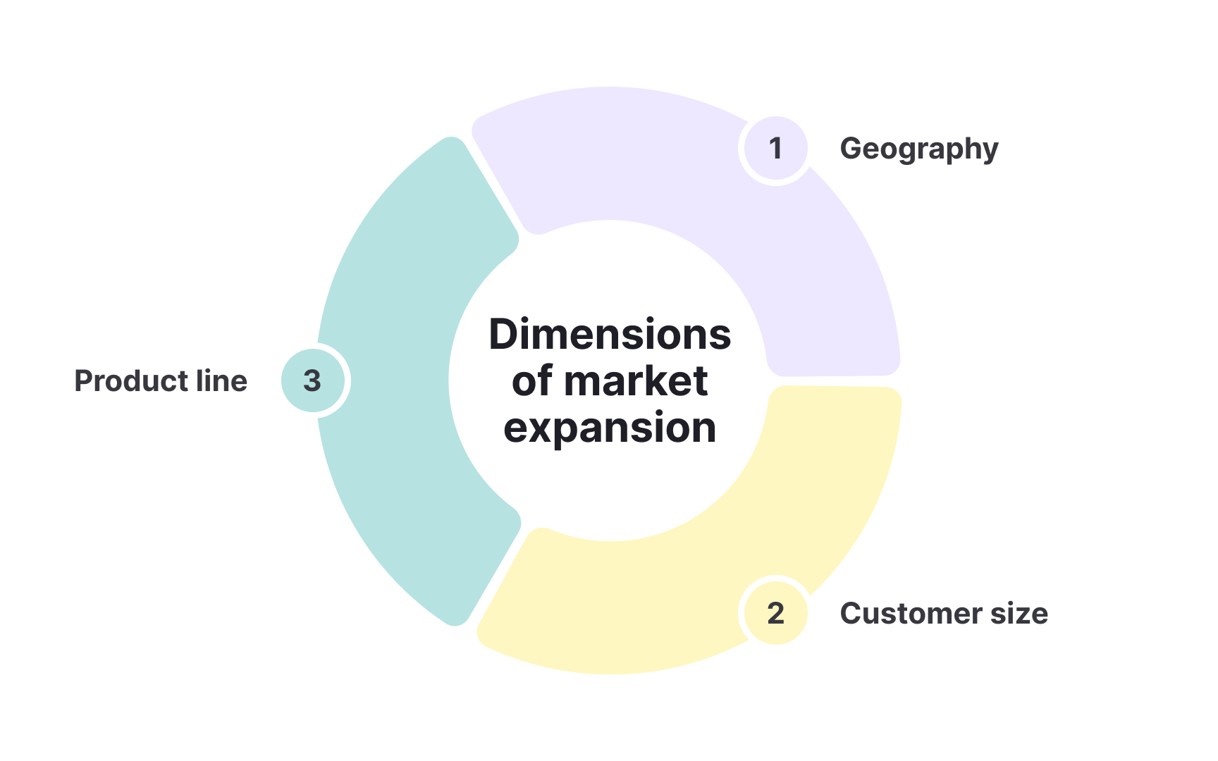 Expand your market along one dimension at a time