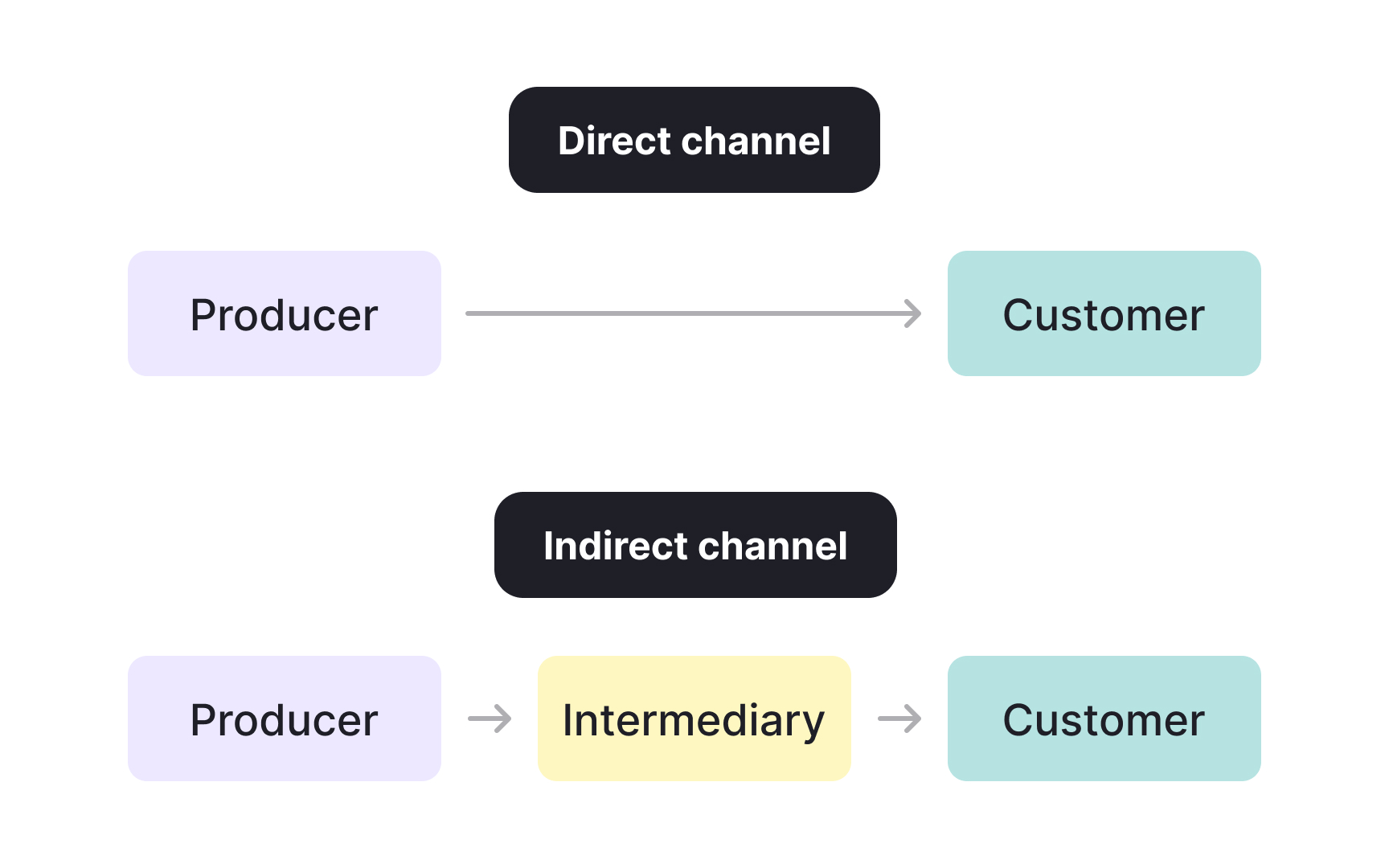 What a channel decision actually means