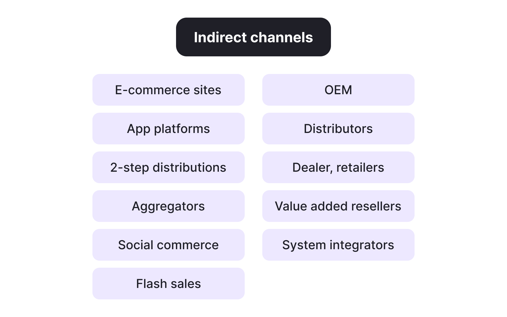 Indirect channel types and how they work