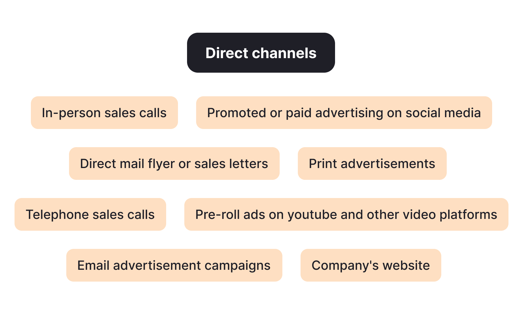 Direct channel advantages and trade-offs
