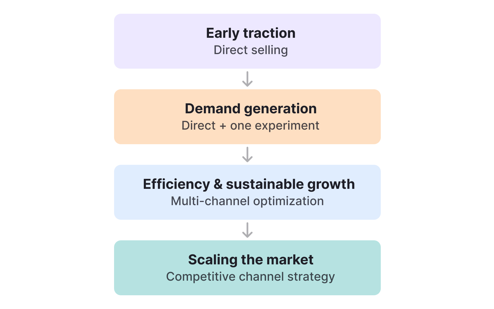 How channel strategy evolves by maturity stage