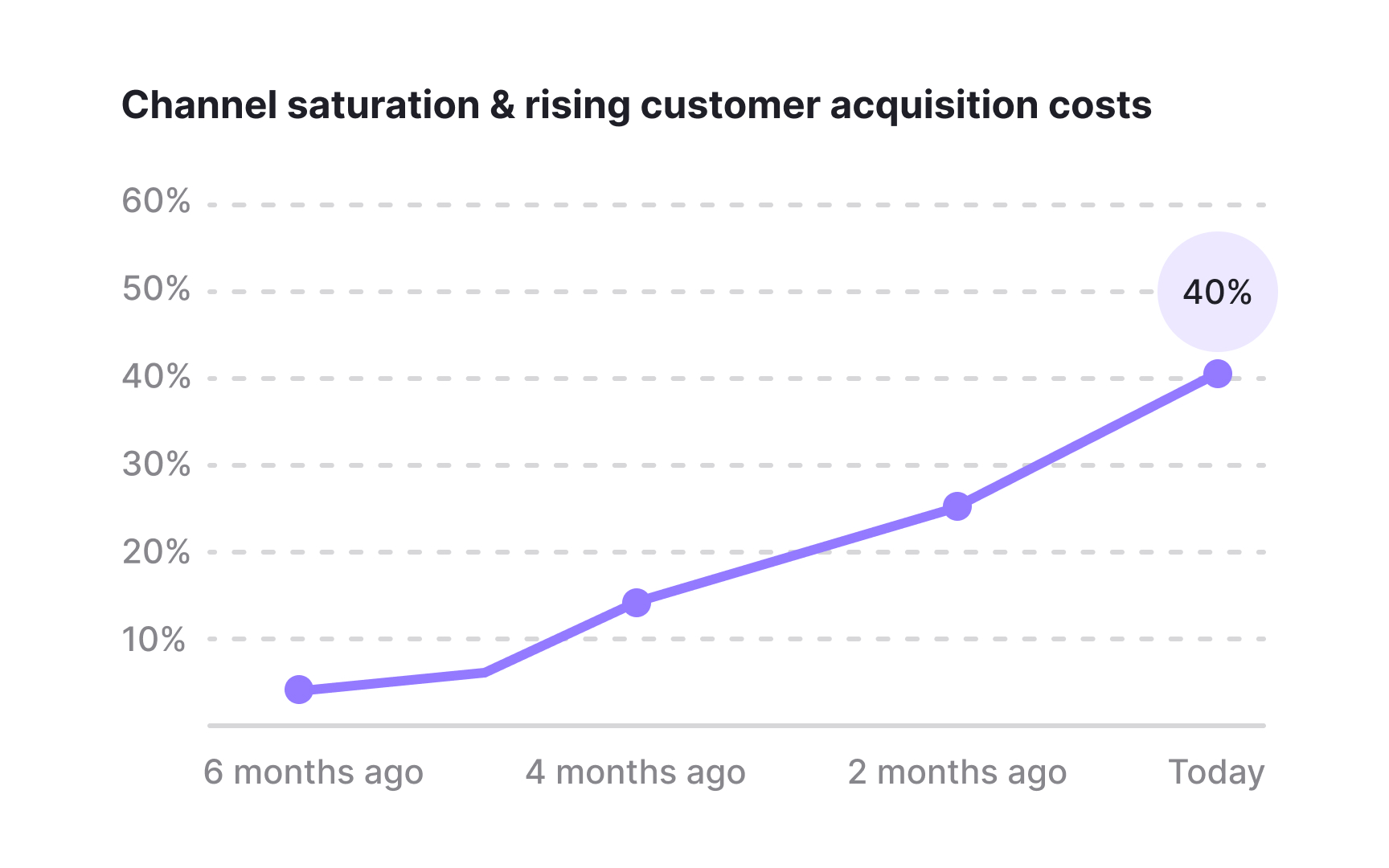 Identify channel saturation vs. execution drift
