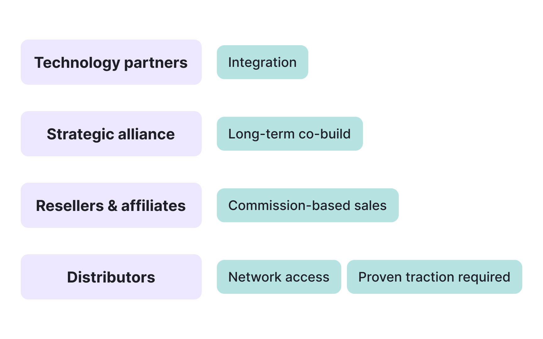 Partnership types and their trade-offs
