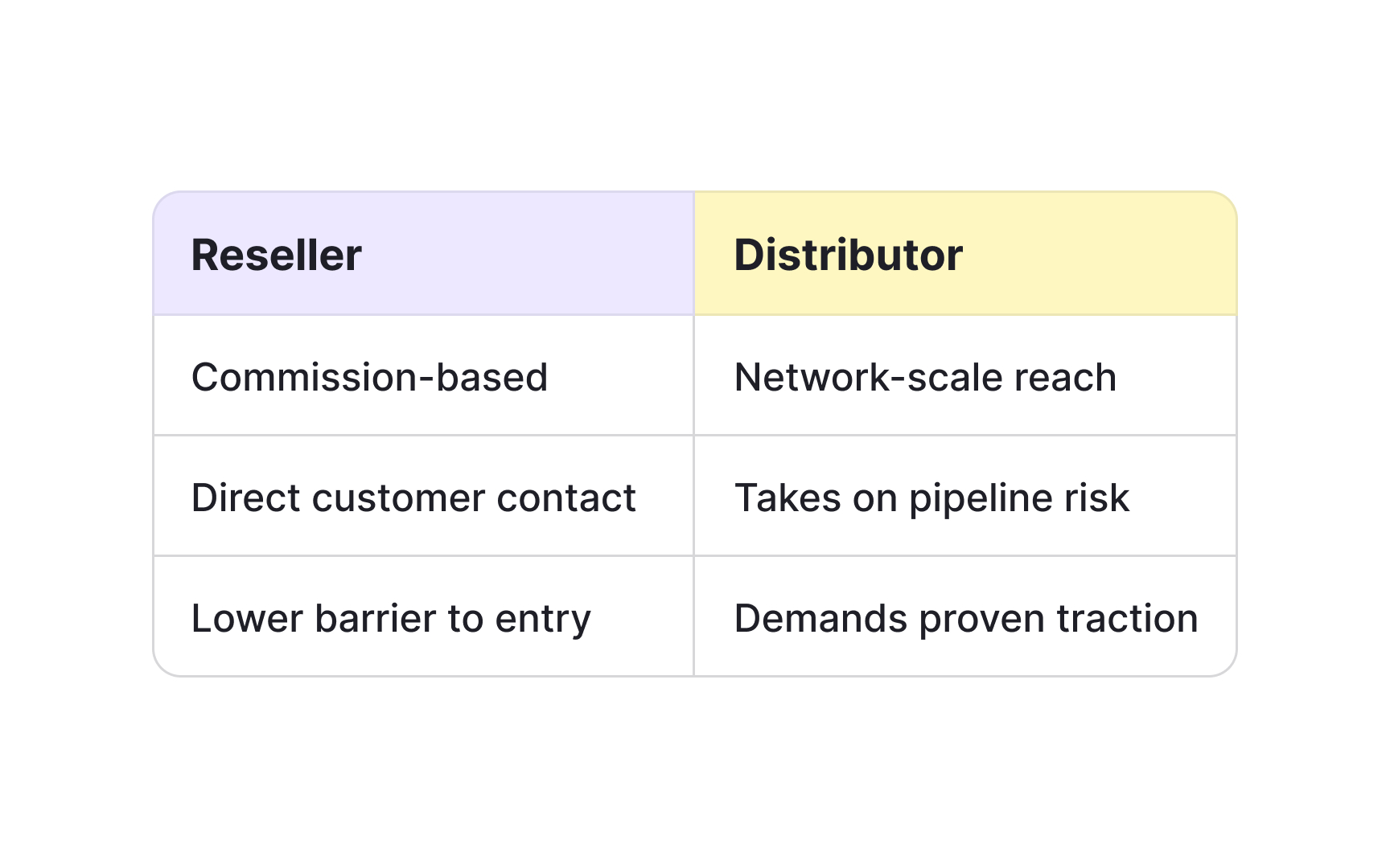 Matching partner type to company stage