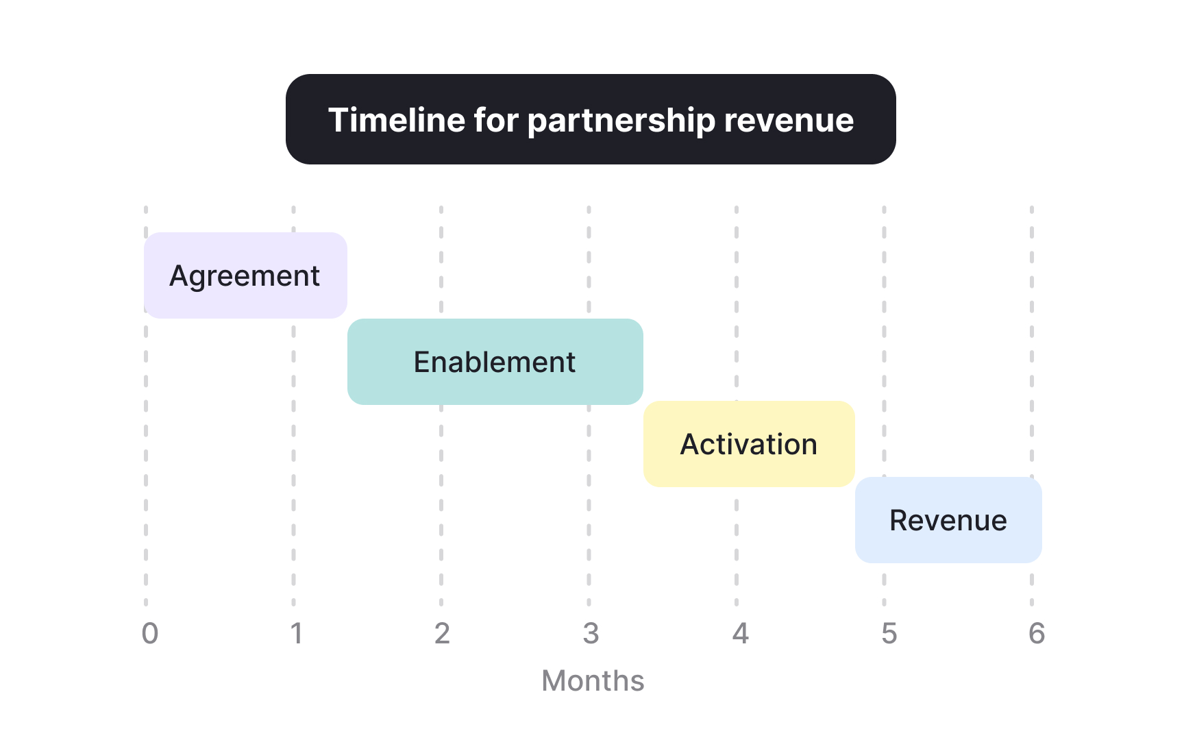 Realistic timelines for partnership revenue