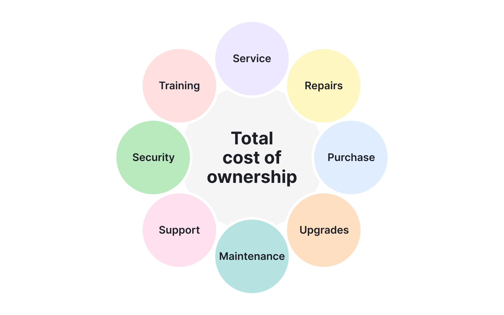 Build a TCO case for enterprise buyers