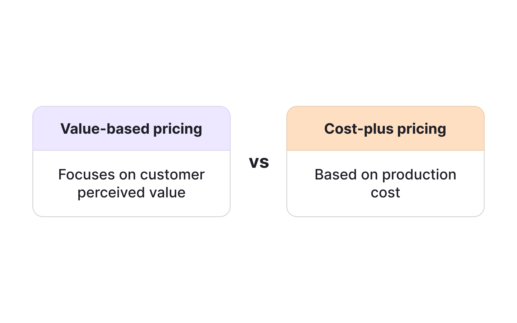 Cost-plus vs. value-based pricing