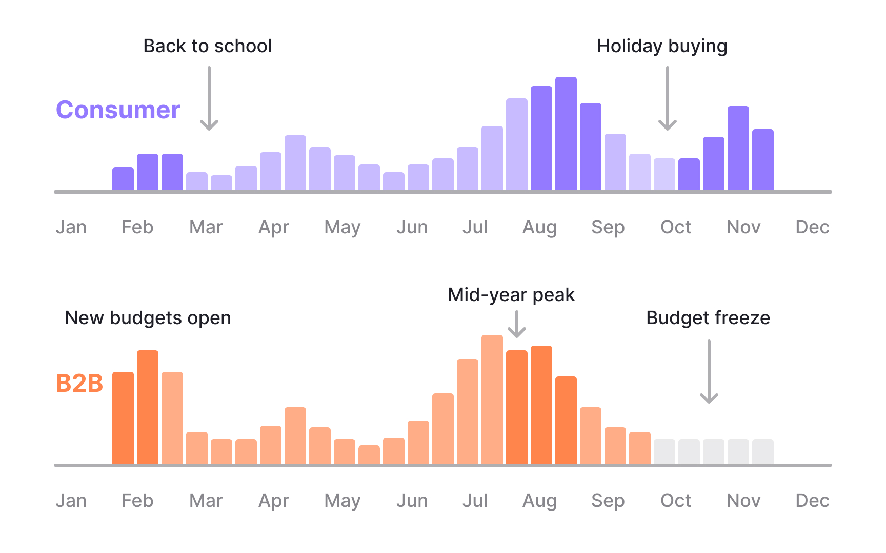 B2B budget cycles and annual planning rhythms