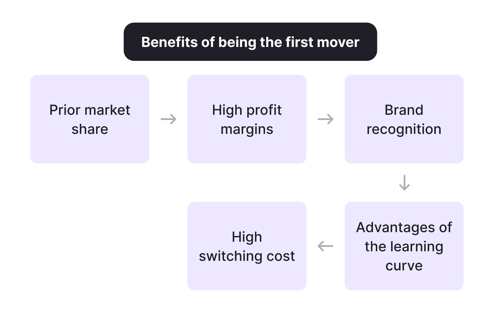 First mover vs. fast follower as an entry timing decision