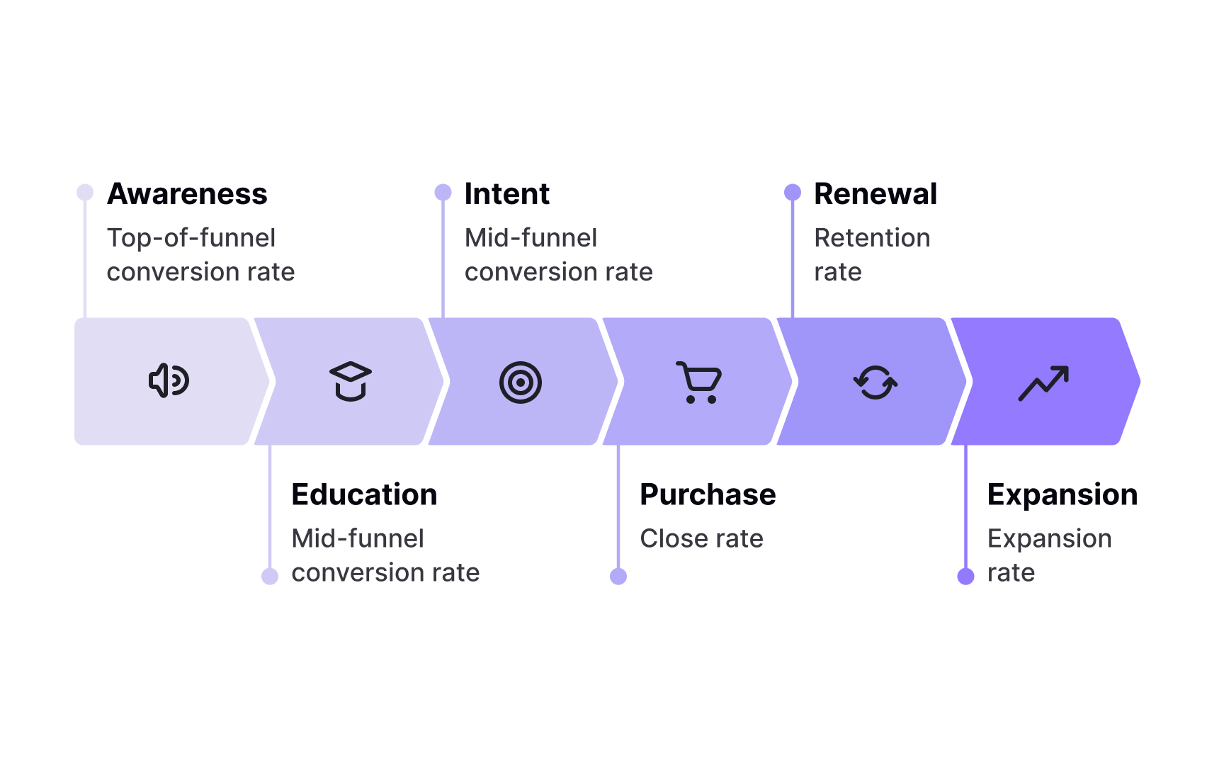 Conversion metrics at each journey stage