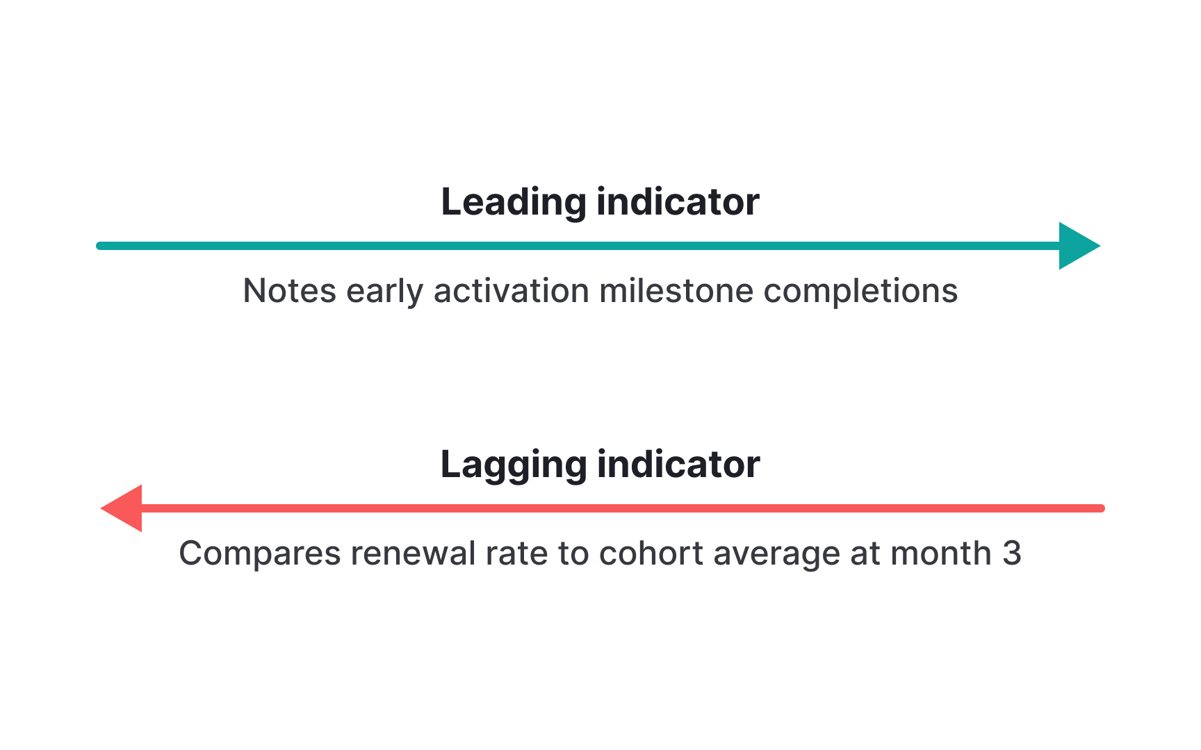 Leading vs. lagging indicators