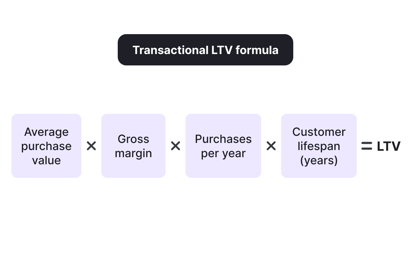 Transactional LTV formula