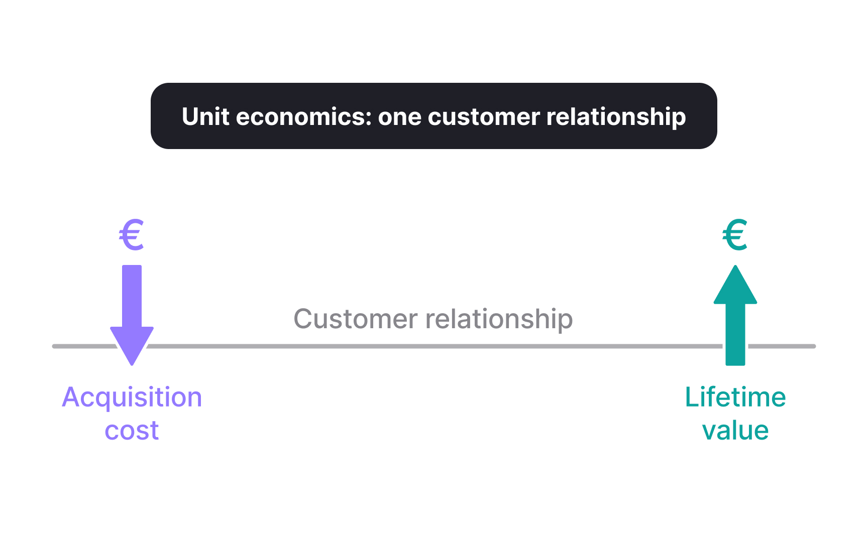What unit economics measures