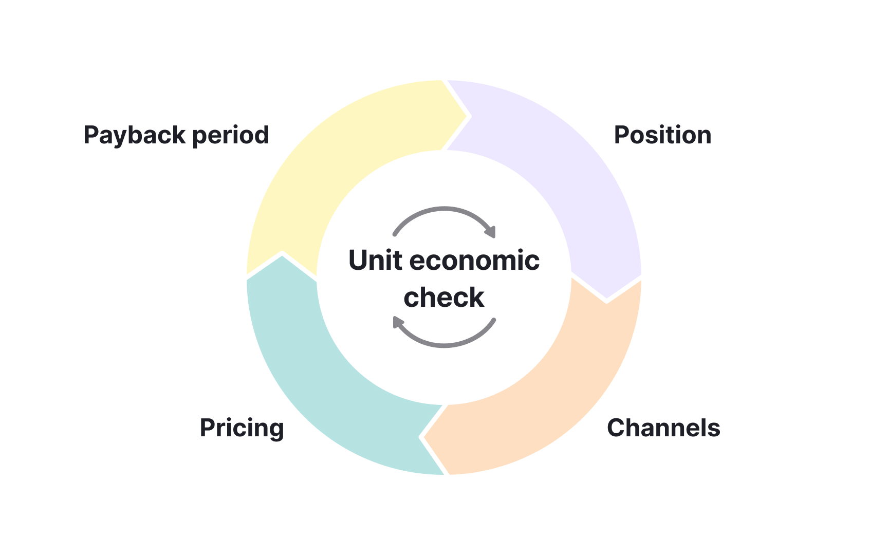 Unit economics as the GTM feedback loop
