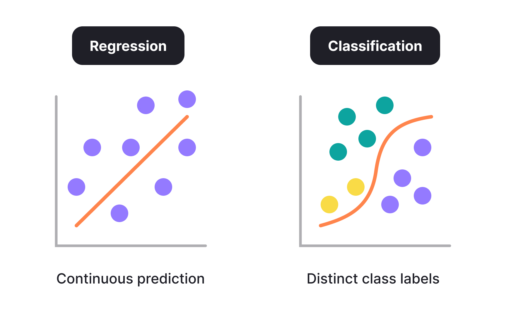 Classification and regression in supervised learning