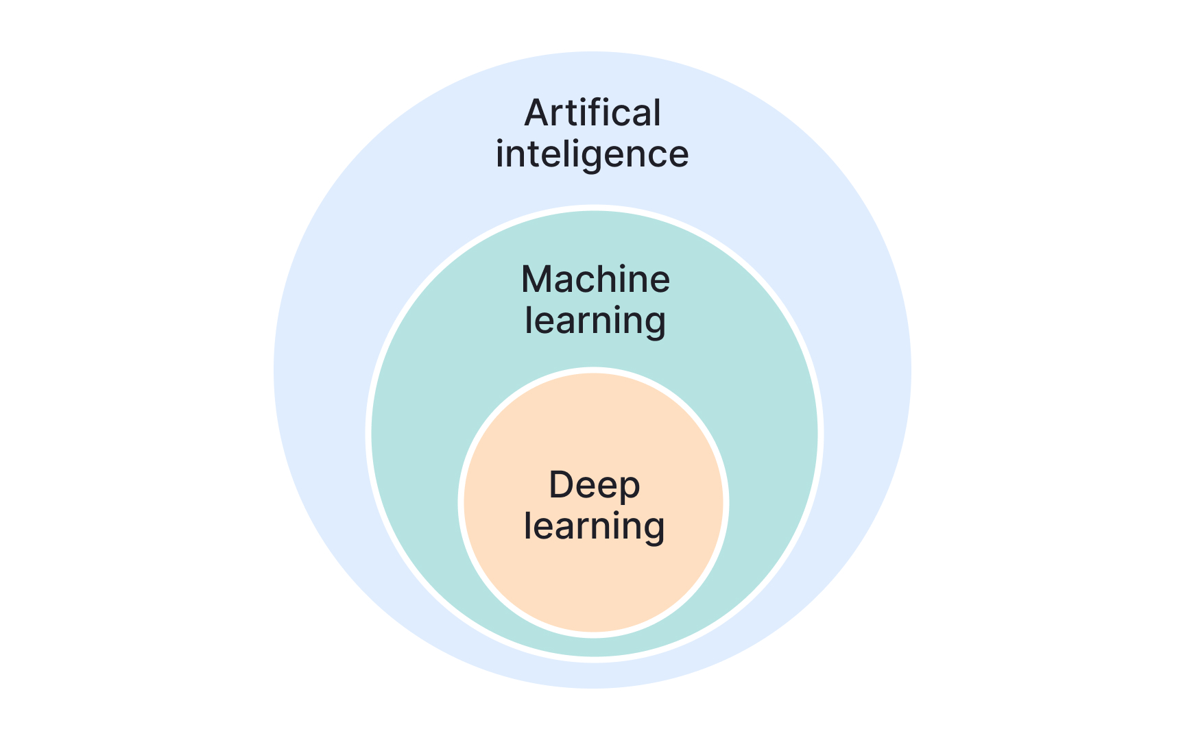 Deep learning