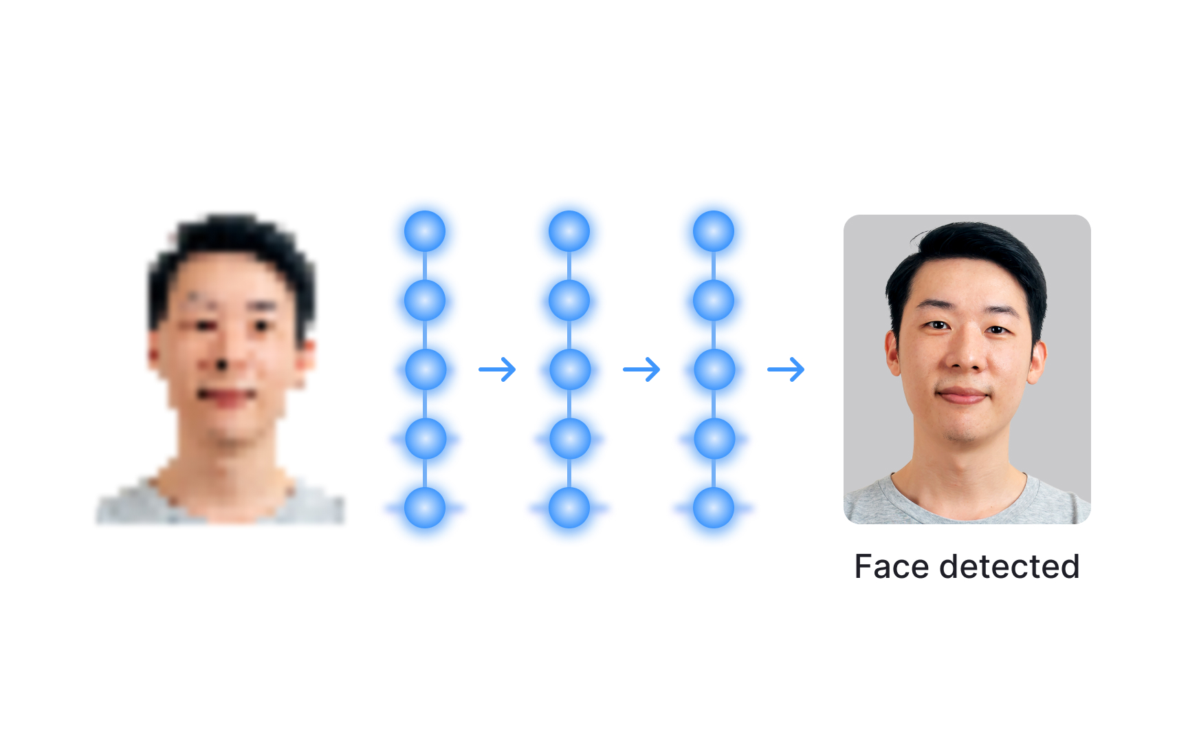 Layers in a neural network