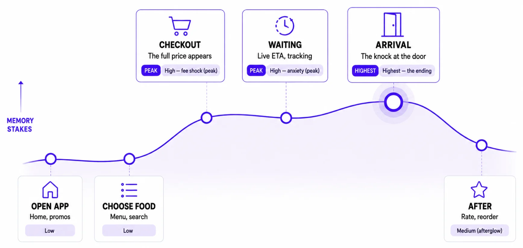 Peak-end rule applied to a food delivery journey, with checkout, waiting, and arrival as the memory peaks