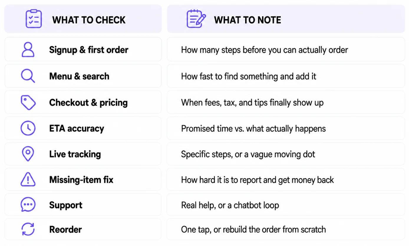 Competitor benchmarking checklist covering signup, menu, checkout, ETA accuracy, and support
