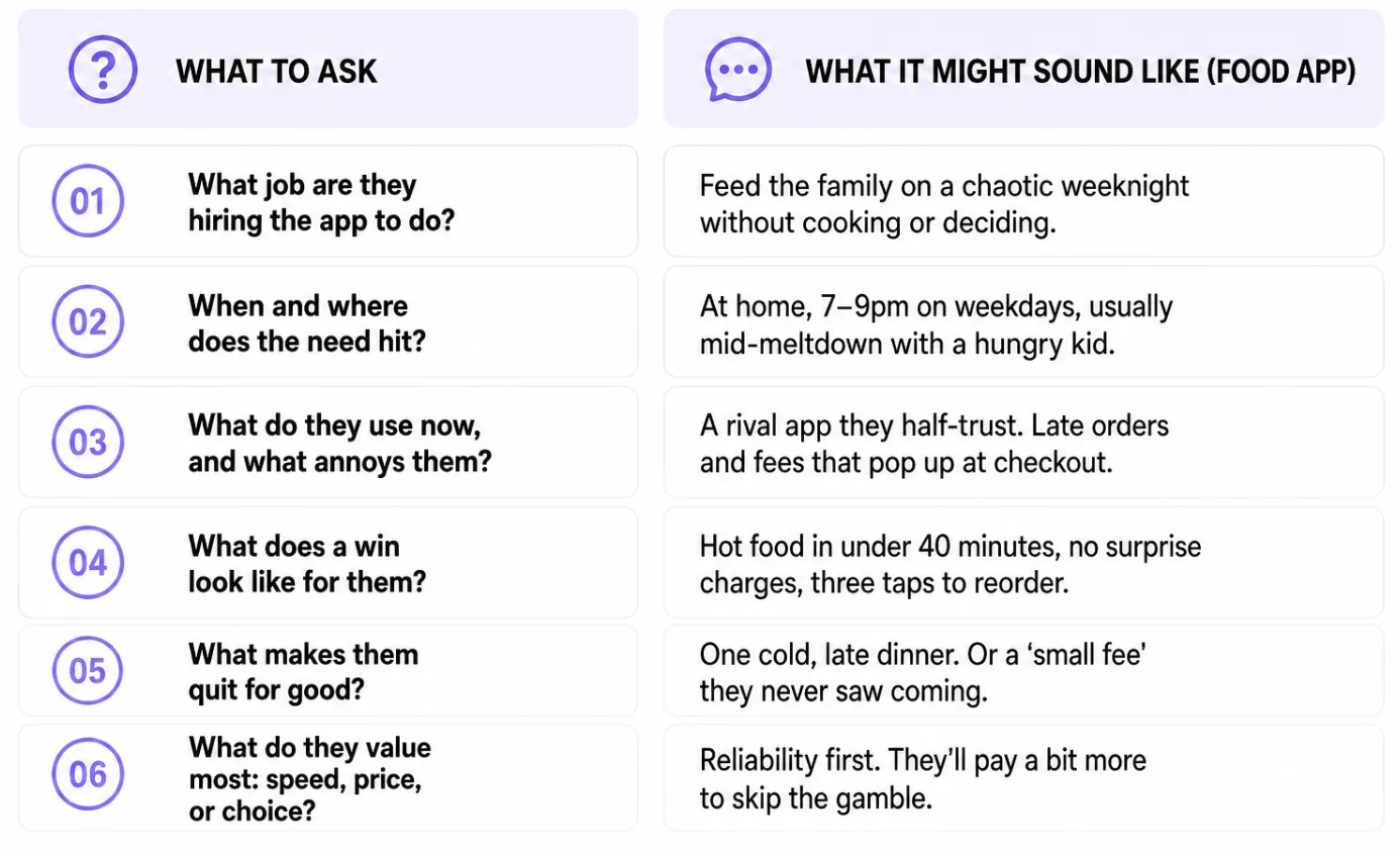 Six customer discovery questions with example answers for a food delivery app