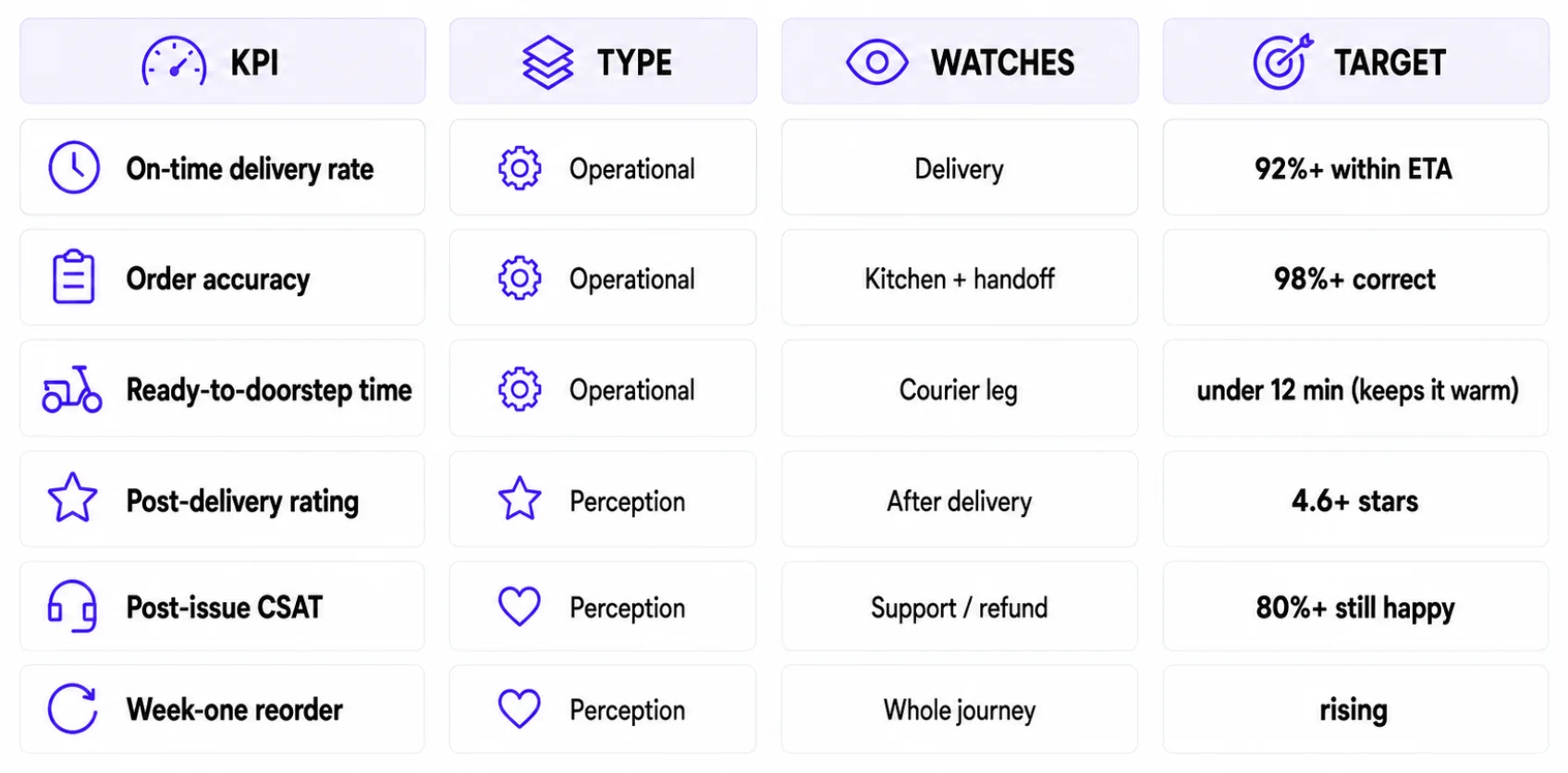 Operational and perception KPIs for a food delivery service with target values