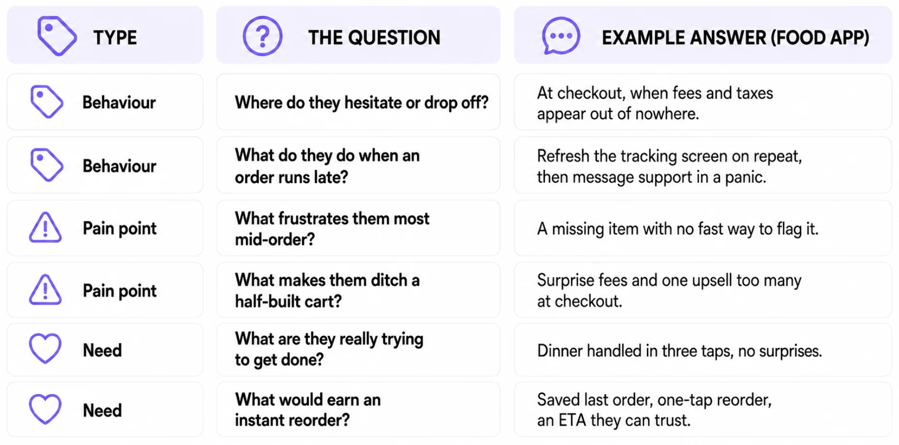 Behavior, pain point, and need questions with example answers from food delivery customers