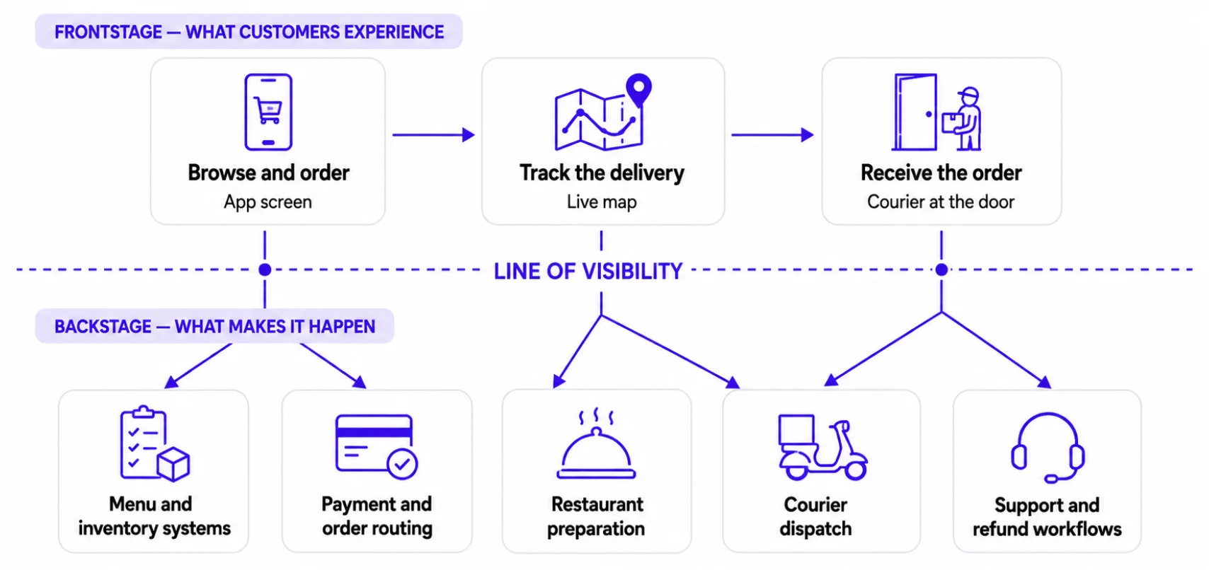 Service design frontstage and backstage split across a food delivery order, divided by the line of visibility