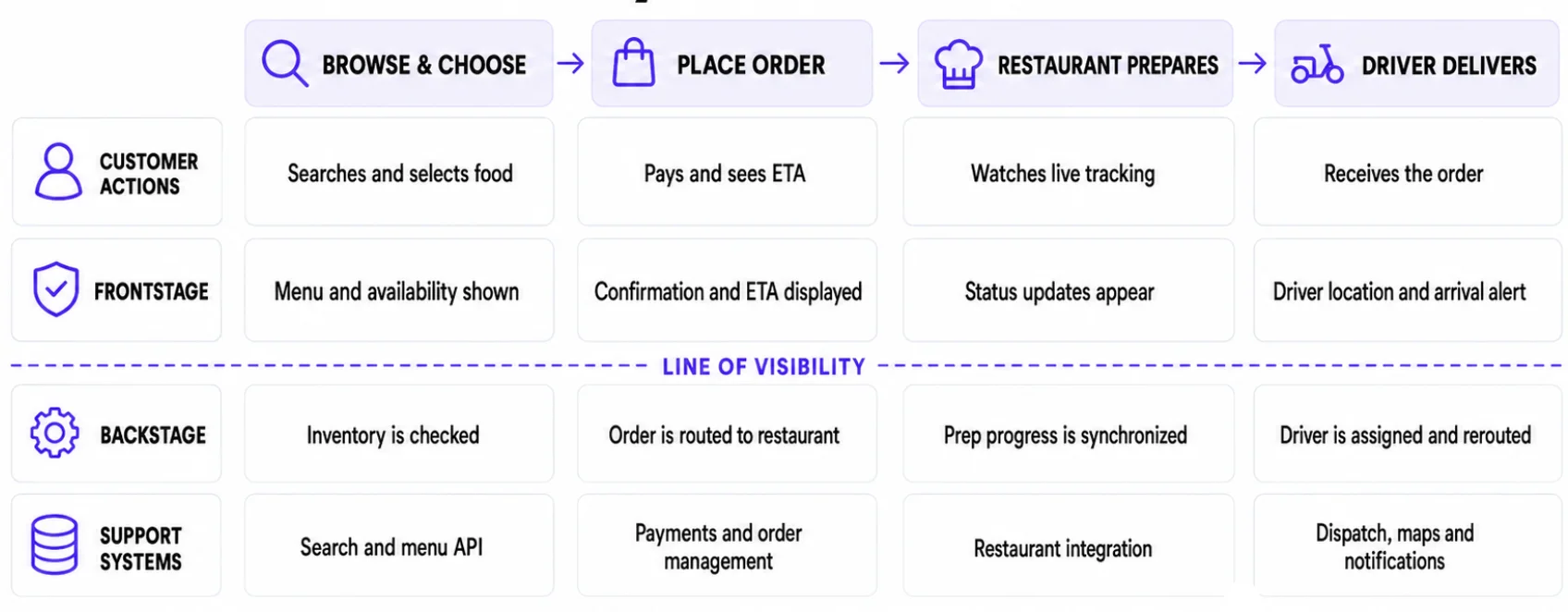 Service blueprint for a food delivery order across customer actions, frontstage, backstage, and support systems