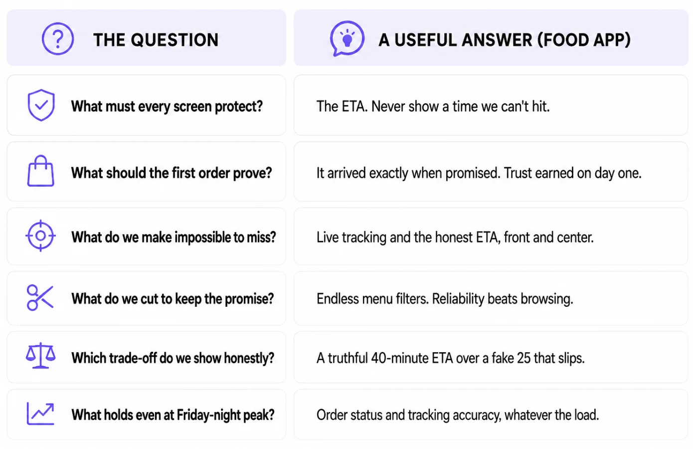 Value proposition questions and answers that define a food delivery service promise