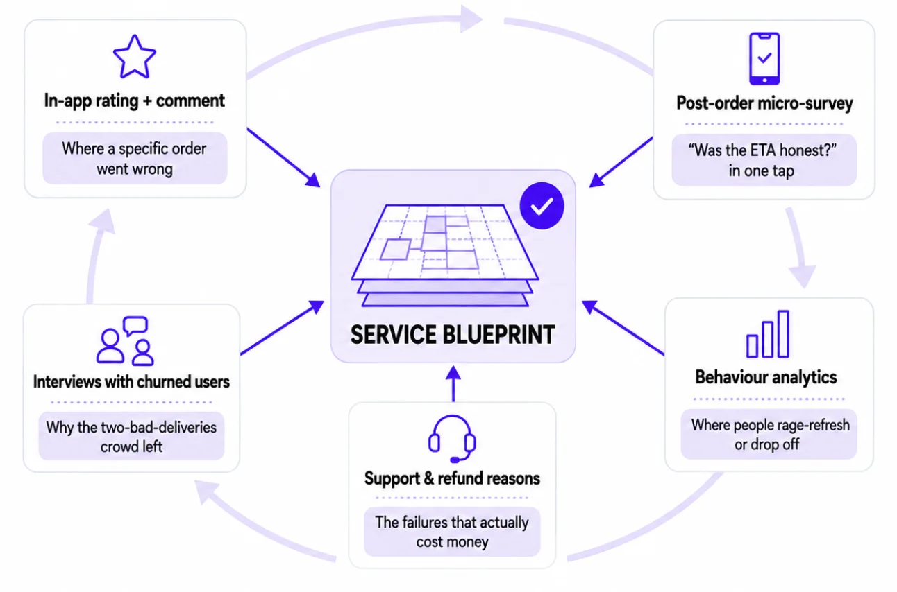 Feedback loop feeding in-app ratings, surveys, interviews, support reasons, and analytics into the service blueprint