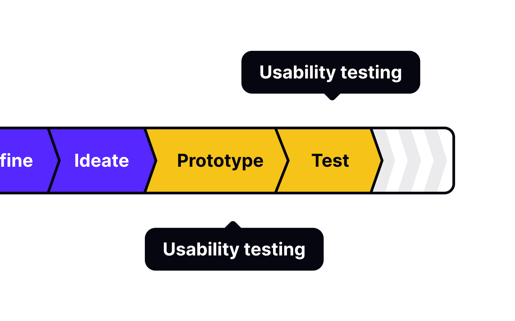 Design process phases define, ideate, prototype, and test drawn as chevrons, with usability testing labeled against the prototype and test phases