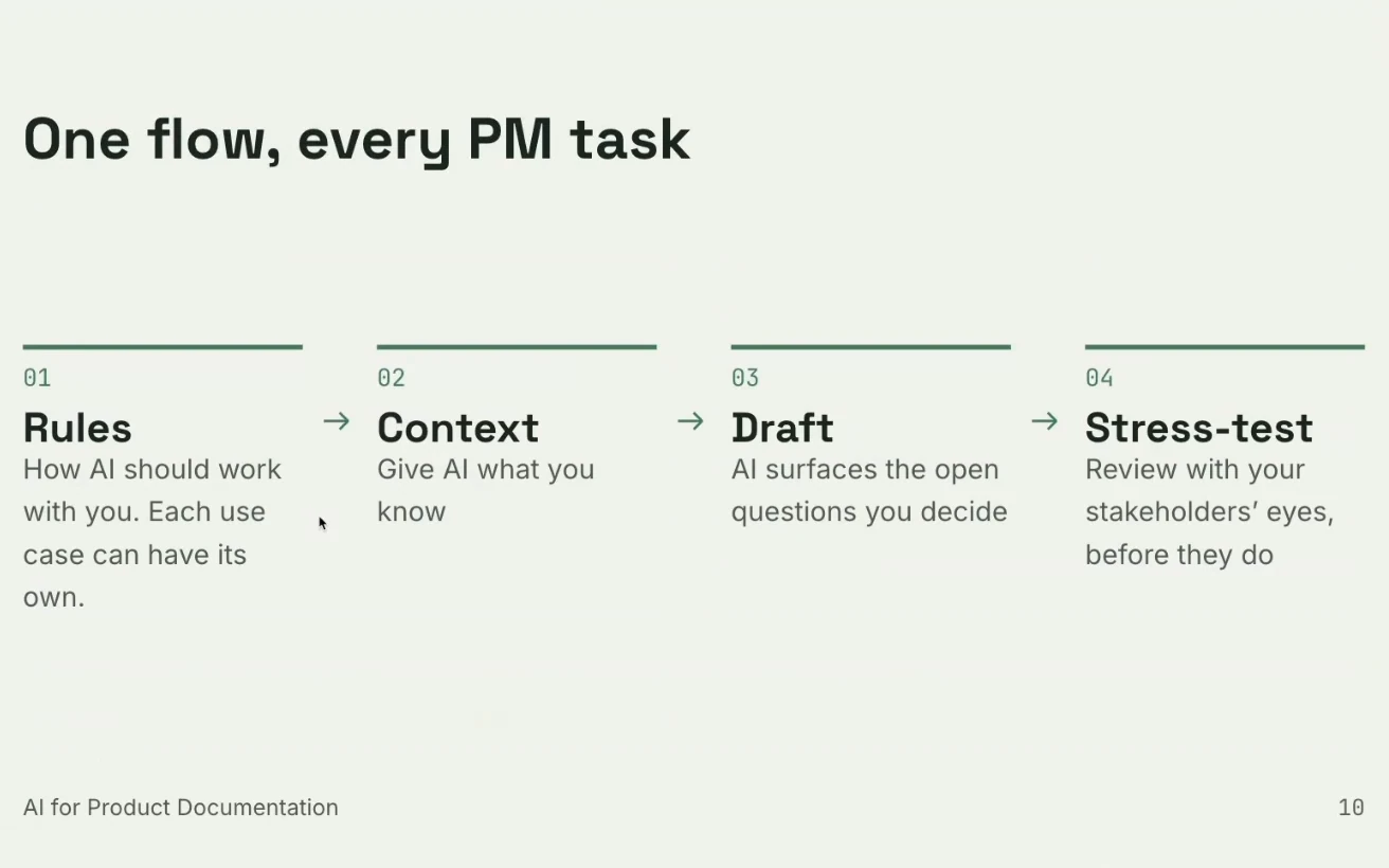 Rita's four-step flow for every PM task: rules, context, draft, and stress-test