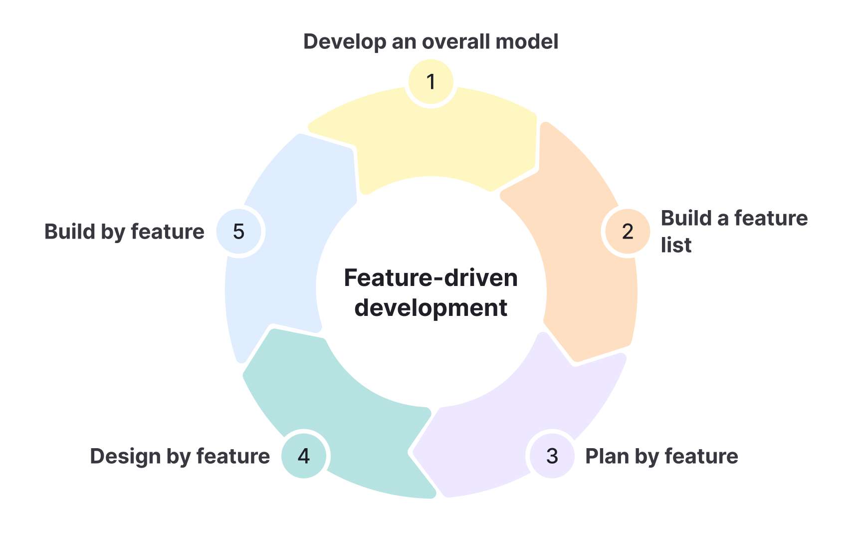A circular diagram labeled Feature-driven development with five numbered segments: develop an overall model, build a feature list, plan by feature, design by feature, and build by feature
