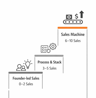 Scaling Commercial : Comment transformer votre prospection en machine de vente