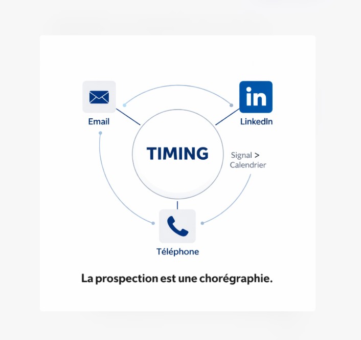 Prospection Multicanale : Le guide pour réussir vos séquences