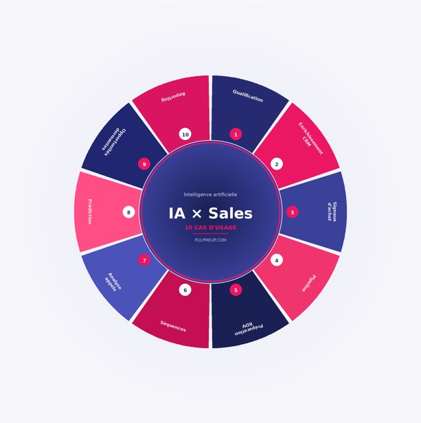 L'IA pour les commerciaux : 10 cas d'usage concrets au-delà des emails 