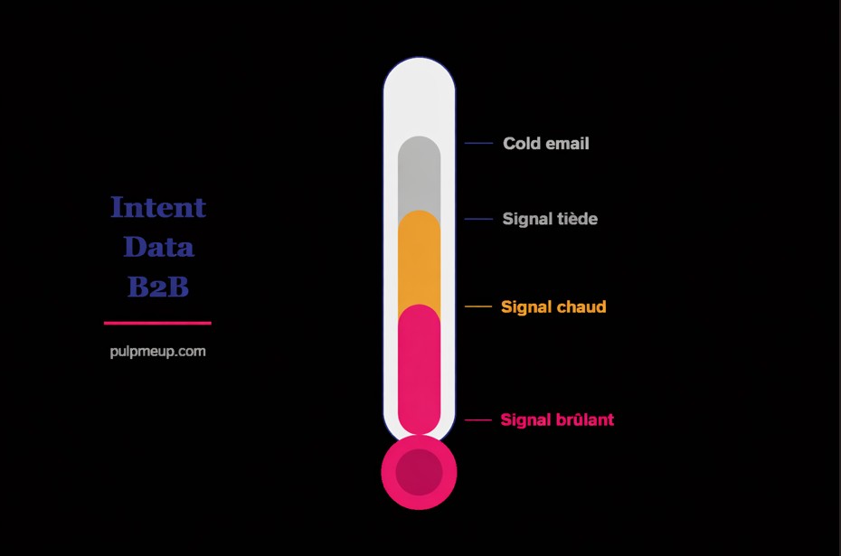 Intent Data B2B : détecter les signaux d'achat en 2026