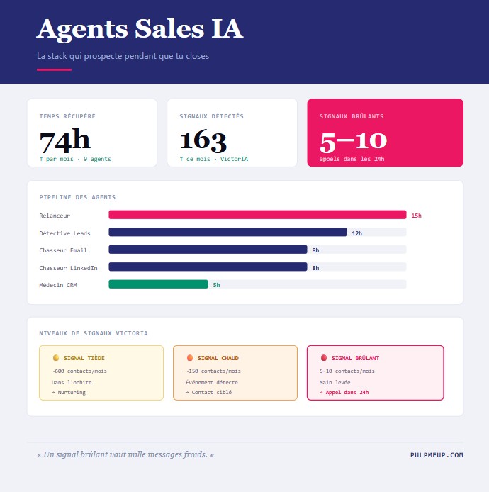 Agents Sales IA : automatiser sa prospection B2B en 2026