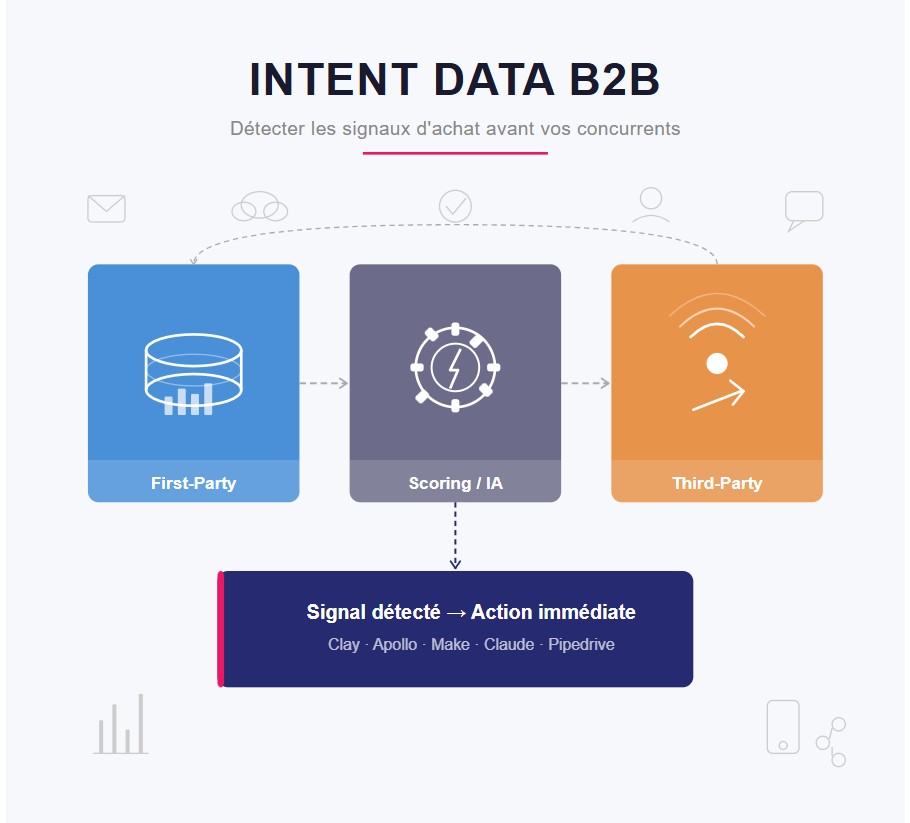 Intent Data B2B : signaux d'achat et détection d'intention
